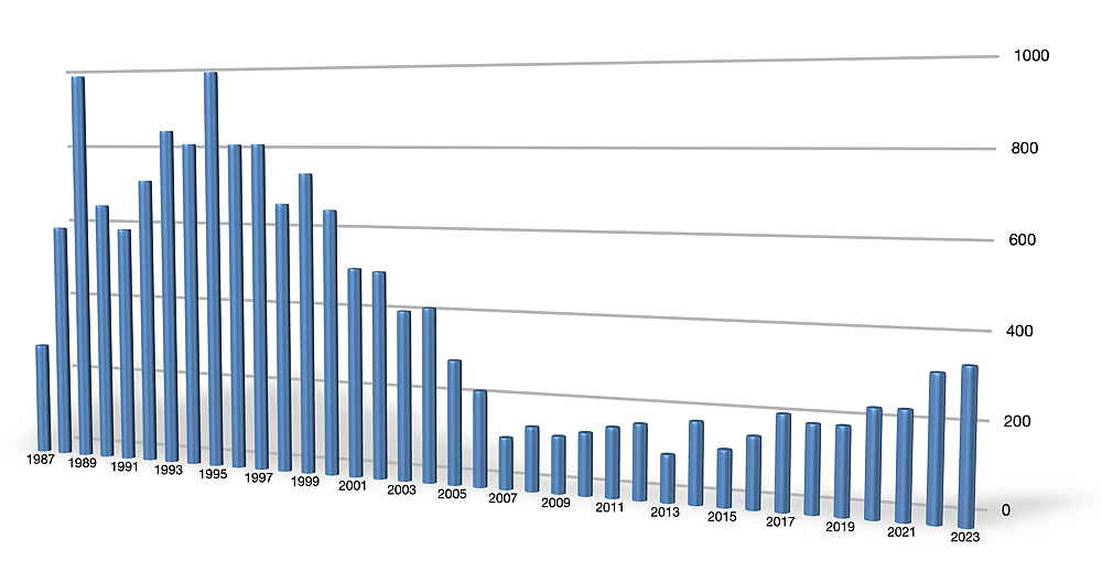 Flugstundenstatistik